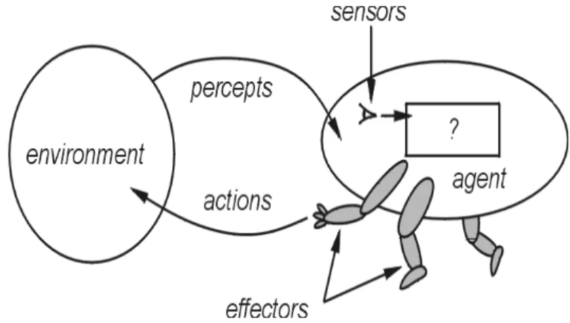 Figure 2.1: The general model of an agent interacting with the environment through sensors and eﬀectors, from Russell and Norvig [2003].