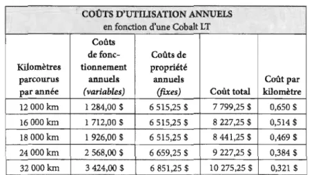 Tableau  1.  1 :  Coûts d'utilisation annuels d'une automobile moyenne (CM,  2009)  COÛTS D'UTILISATION ANNUELS 