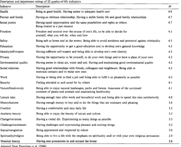 Tableau  1.  2 :  Classement des  22  indicateurs de  qualité de vie les plus importants (Steg et  Giffard,  2005,  "Table  1",  p.63) 
