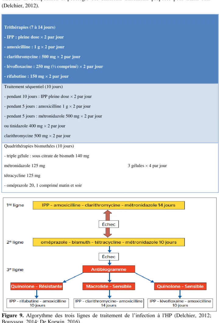 Figure  9.  Algorythme  des  trois  lignes  de  traitement  de  l’infection  à  l'HP  (Delchier,  2012; 