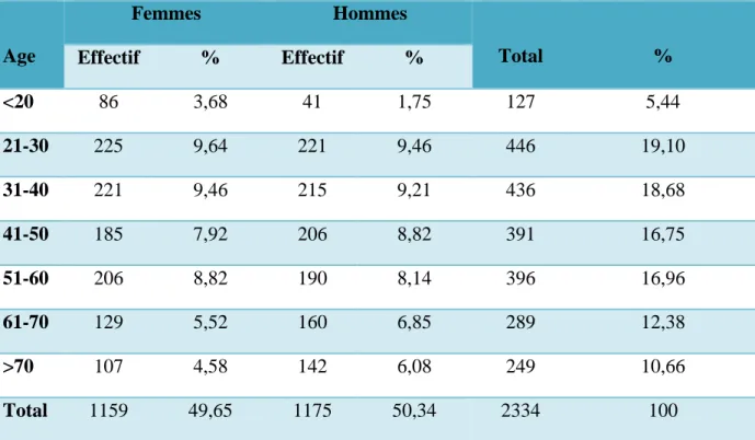 Tableau 4. Répartition des patients selon le sexe et la tranche d’âge. 