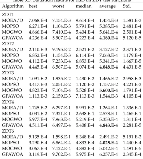 Table 5.3: Statistical results for IGD on ZDT test functions Algorithm best worst median average Std.