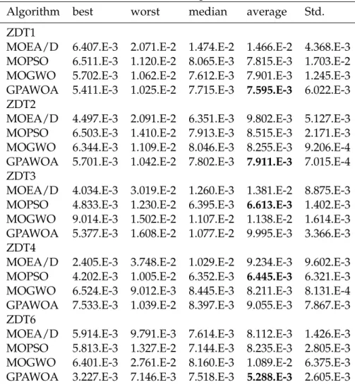 Table 5.4: Statistical results for Sp on ZDT test functions Algorithm best worst median average Std.