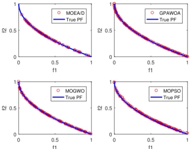 Figure 5.2: Best Pareto fronts produced by GPAWOA, MOEA/D, MOGWO and MOPSO of ZDT1 test function
