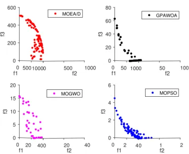 Figure 5.7: Best Pareto fronts produced by GPAWOA, MOEA/D, MOGWO and MOPSO of DTLZ1 test function