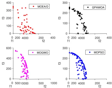Figure 5.9: Best Pareto fronts produced by GPAWOA, MOEA/D, MOGWO and MOPSO of DTLZ3 test function