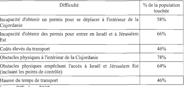 Tableau  4.4.1  Difficultés rencontrées par les habitants de la Cisjordanie pour se  rendre sur leur lieu de  travail 