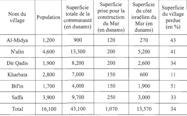 Tableau 4.3.1  Impact du  tracé du Mur sur les  terres palestiniermes autour du bloc de  Modi'in Illit  Nom du  village  Population  Superficie  totale de  la  communauté  (en dunams)  Superficie  prise pour la construction du Mur  (en dunams)  Superficie 