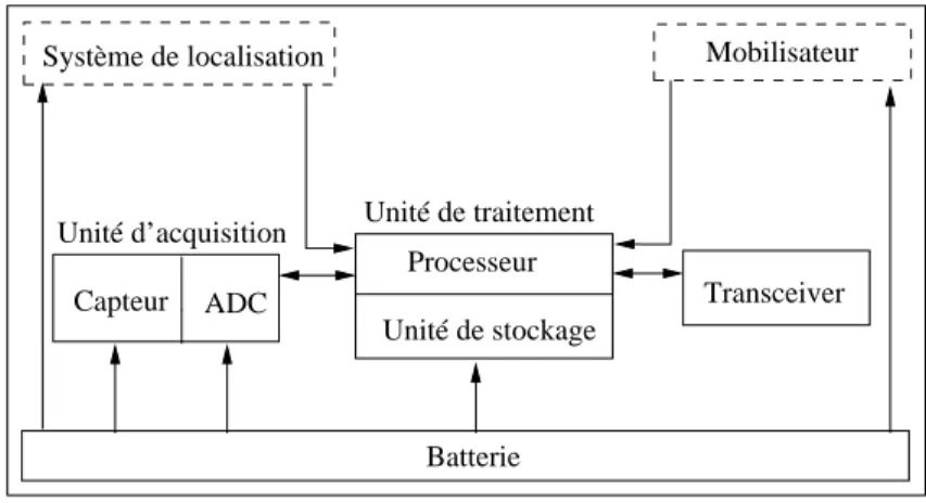 Fig. 1.2  Composants d'un n÷ud capteur
