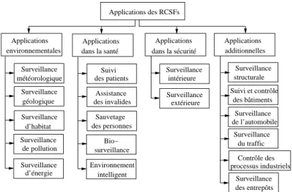 Fig. 1.6  Applications des RCSFs