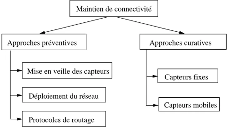 Fig. 2.1  Classication des approches de maintien de la connectivité