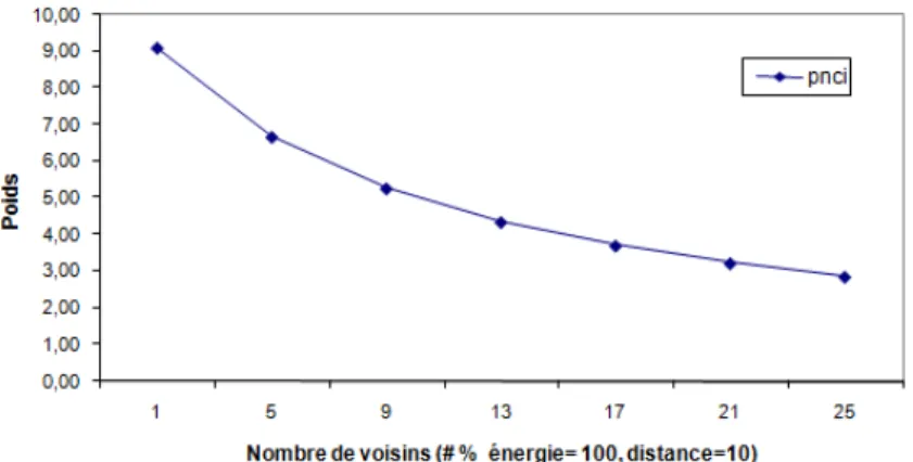 Fig. 3.1  Variation du poids des n÷uds capteurs selon le nombre de voisins directs (% d'énergie et distance sont xées)