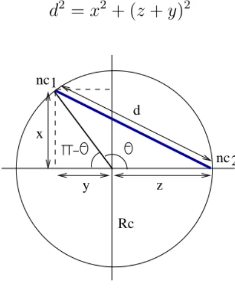Fig. 3.2  Distance entre deux voisins d'un n÷ud donné Nous avons aussi :