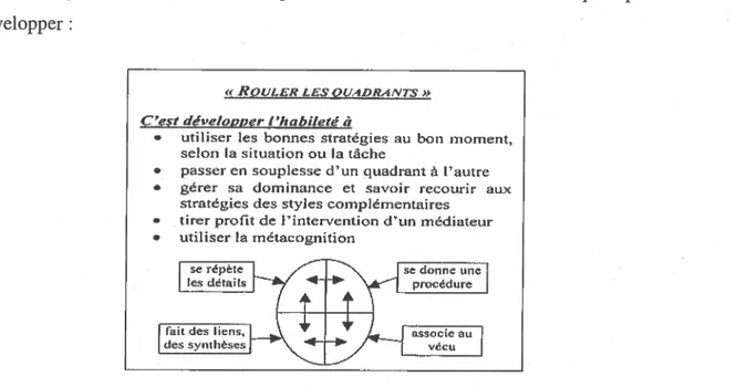 Figure 2 : Rouler les quadrants : Bédard et al. (2002). Modèle d’apprentissage et d’intervention psvchopédagogique