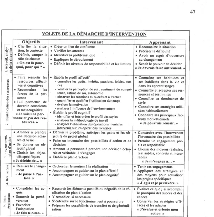 Tableau 4 : Volets de la démarche d’intervention: Bédard J. L., Gagnon, G., Lacroix. L