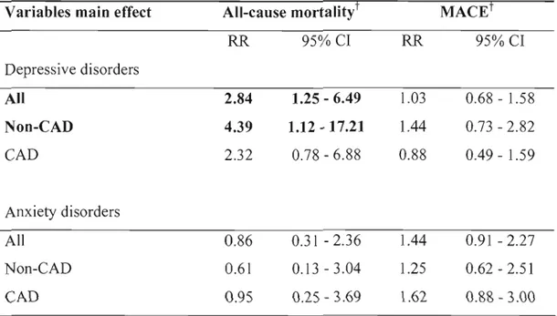 Table 2:  Main effects of depressive and  anxiety disorders on ali-cause mortality and  MACE 