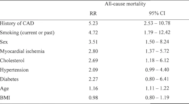 Table 3:  Results ofthe univariate analyses regarding the prediction of mortality  by each  variable  included in the model 