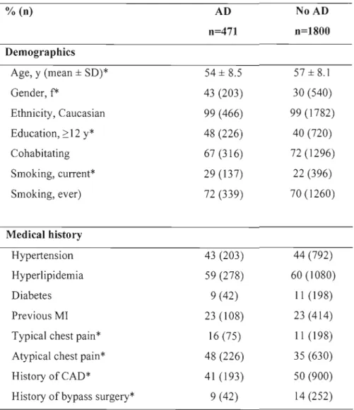 TABLE  1.  PARTICIPANT DEMOGRAPHICS AND CLINICAL  CHARACTERISTICS PRESENTED AS A FUNCTION OF ANXIETY  DISORDER (AD)  STA TUS 