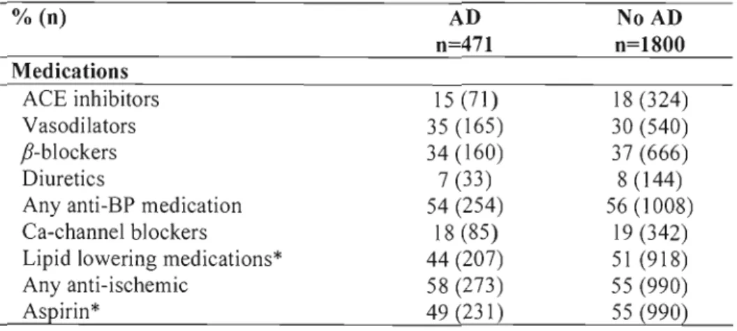 TABLE  1.  CONTINUED  %  (n)  AD  NoAD  n=471  n=1800  Medications  ACE  inhibitors  15  (71)  18  (324)  Vasodilators  35  (165)  30 (540)  ,B-blockers  34 (160)  37  (666)  Oiuretics  7 (33)  8 (144) 