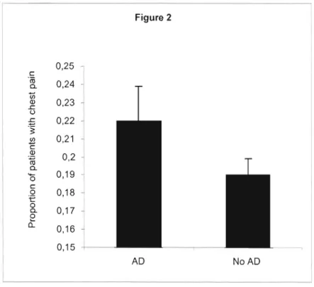 Figure 2.  Proportion of clinically significant chest pain as a fonction  of Anxiety Disorder (AD) status 
