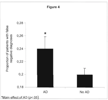 Figure 4.  Proportion of faise  negative diagnoses as a function  of Anxiety Disorder (AD) status 
