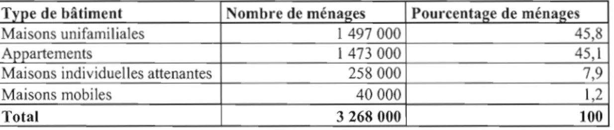 Tableau  1.  Le nombre de ménages par type de  bâtiment 