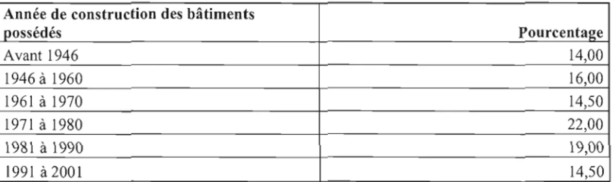 Tableau 4.  Pourcentage des  bâtiments loués selon leur date de construction 