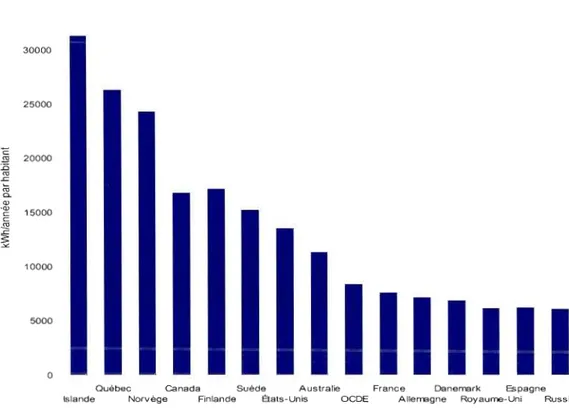 Figure 1.  Consommation d'électricité par habitant selon  différents pays en 2007 