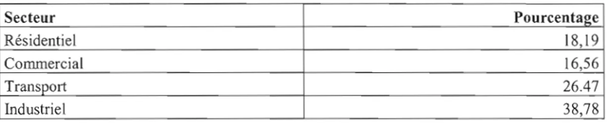 Tableau 6.  Pourcentage d'énergie utilisée par secteur 