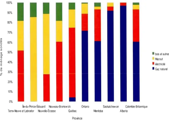 Figure 2.  Comparatif entre  les  provinces du  type d'énergie selon  le  nombre de ménages  Ressources  utilisées pour  Quantité en  millions de 