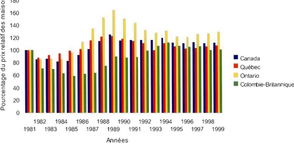 Figure 3. Prix relatif des maisons existantes dans diverses régions du Canada entre 1981  et 1999 (base  =  100) 