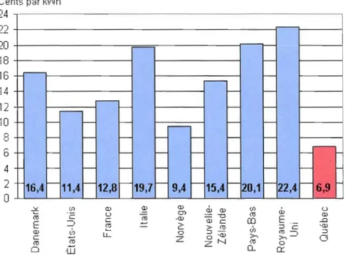 Figure 5.  Le prix de l'électricité dans le monde au  niveau du  secteur résidentiel 