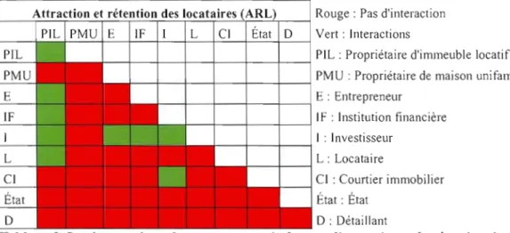 Tableau 9.  Les interactions des  acteurs sous le  facteur l'attraction et la rétention des  locataires  (ARL) 