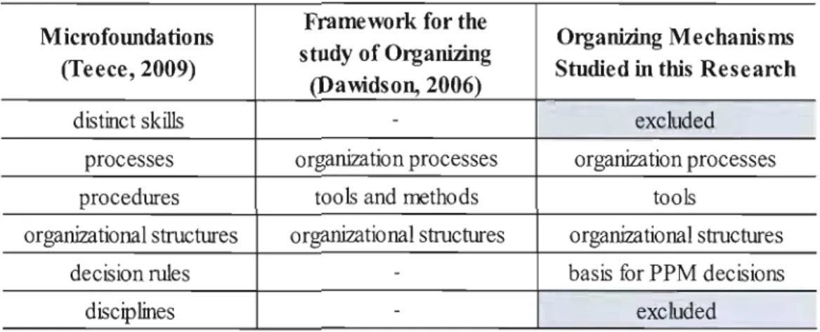 Table 2.1: Specifying  the  Organizing  Mechan~ms  Studied in this  Research 