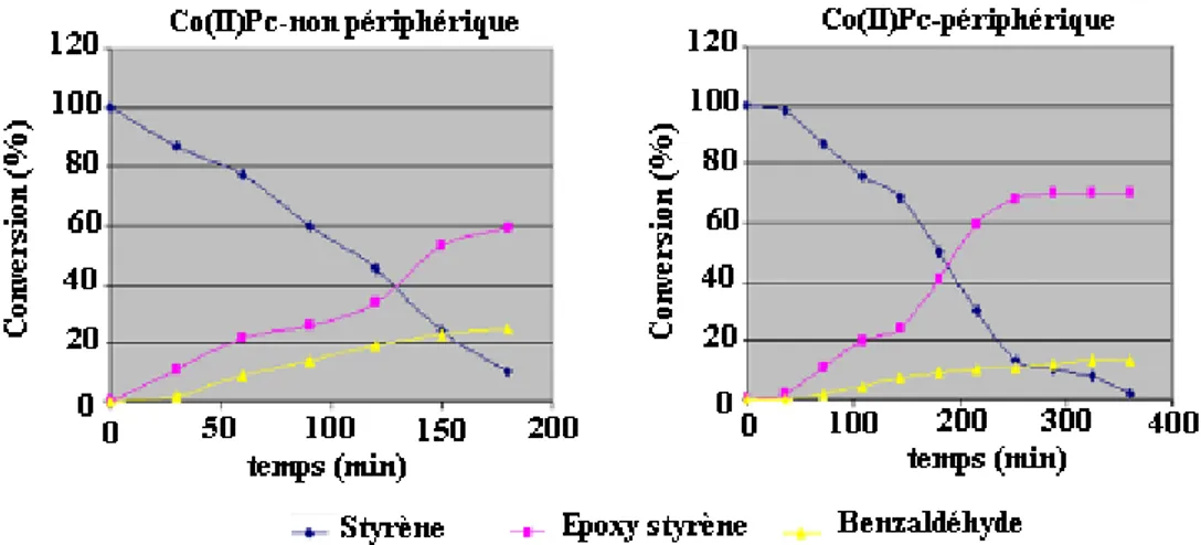 Figure I.8. Conversion en fonction du temps d'oxydation de styrène dans le DMF et le TBHP  comme oxydant  