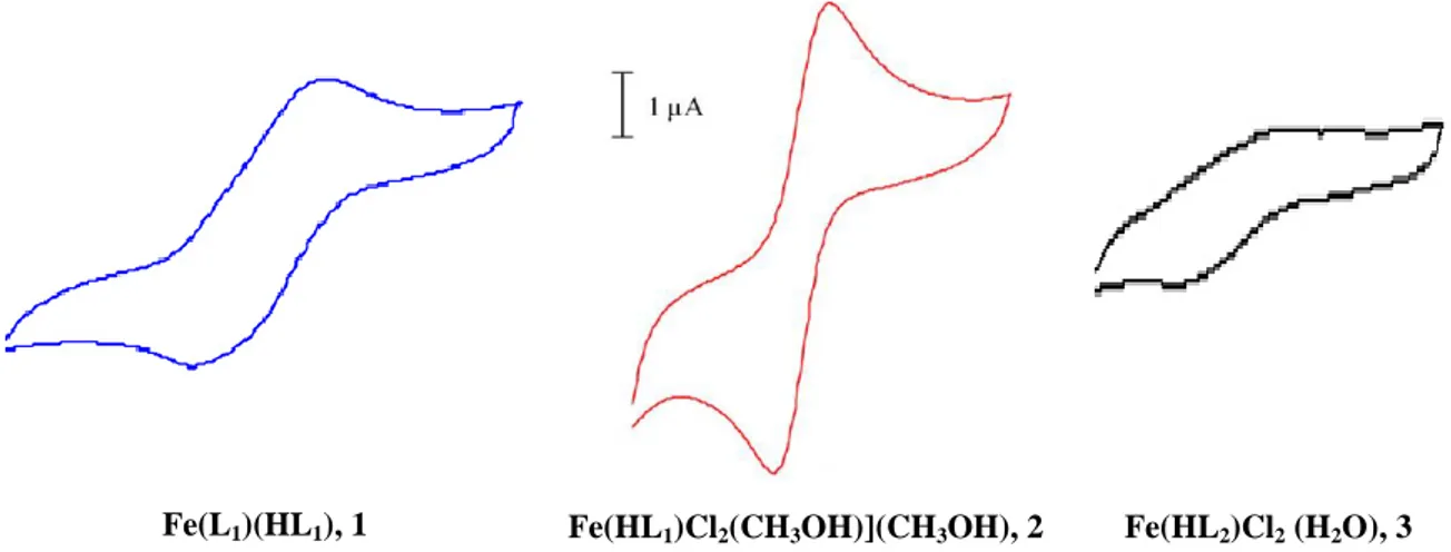 Figure I.18. Voltamogrammes cycliques des complexes de fer 1, 2 et 3 dans l'acétonitrile 