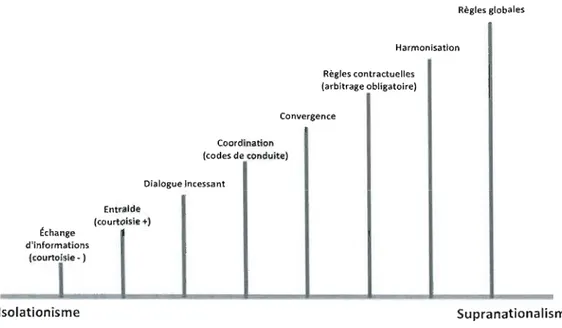 Figure  3.2 Figure représentant l'évolutionnisme institutionnel  Règles globales  Harmonisation  Règles contractuelles  (arbitrage obligatoire)  Convergence  Coordination  (codes de conduite)  Dialogue Incessant  Entraide  (courtoisie  +)  ~change  d'Infor