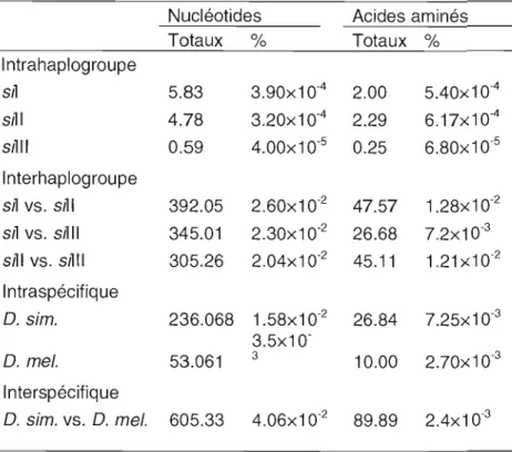 Tableau  1.3 Nombre  (Totaux)  et  pourcentage (%)  de  nucléotides et d'acides aminés  variants  dans  l'ADNmt  de  Drosophila  simulans  (O