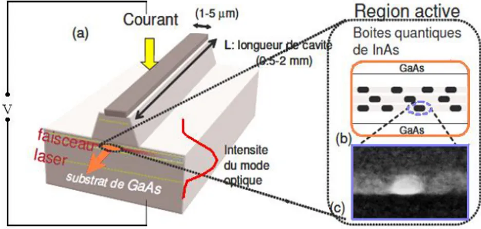 Figure I.4. (a) schéma d’une diode laser émettant par la tranche.(b) région  active schématisée d’un laser à boites quantiques constituée de trois couches 