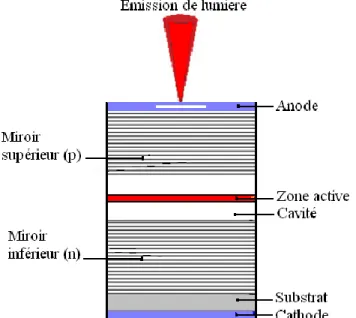 Figure I.18. Structure d’une diode laser à cavité verticale et à émission par la surface  (Typiquement VCSEL à 850 nm)  [Yu 03] 