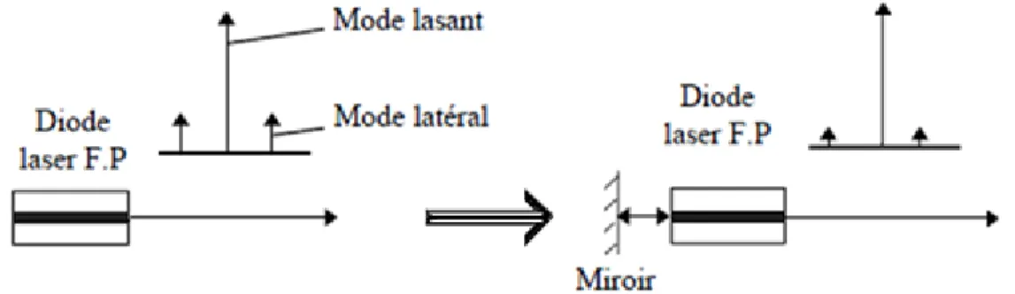 Figure II.1. Exemple d’utilisation de la rétro-injection de lumière  [Zhou 06] .  Ainsi,  ce  phénomène  est  utilisé  pour  rendre  les  diodes  lasers  Fabry-Pérot  très  monomode  (longitudinalement)  et  donc  obtenir  un  très  bon  rapport  d’e xtinc