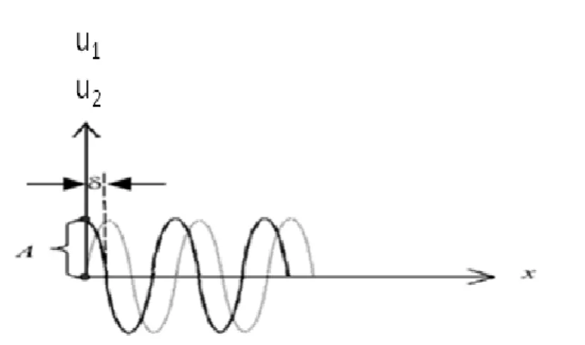 Figure II.4. Superposition de deux ondes  [Möle 03] .  Où 