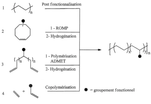 Figure  1.2 Méthodes de  synthèse  du  polyéthylène fonctionnalisé.  Illustration adaptée  de Nakamura et al