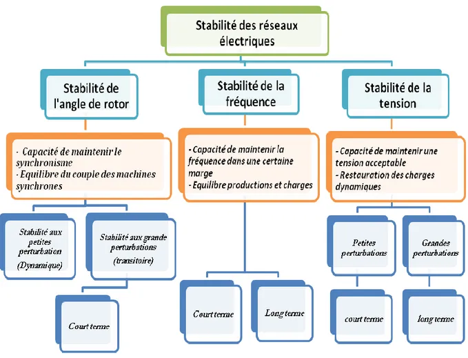 Figure I.1. Différents types de stabilité d’un système électrique 