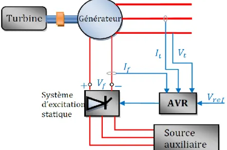 Figure II.3 système d’excitation statique ST-1A avec AVR 
