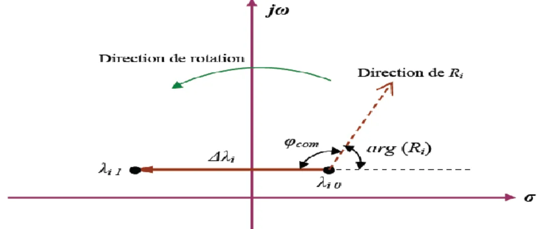 Figure III.4 Déplacement de valeur propre par la rotation du résidu associé  L’angle de phase   , nécessaire pour diriger la direction du résidu Ri de sorte que la valeur  propre associée   se déplace parallèlement à l’axe réelle, peut être calculé par l’é