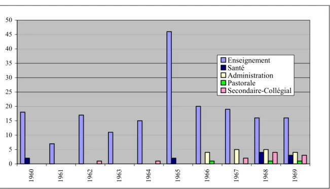Graphique 1   Diplômes obtenus entre 1960 - 1969 