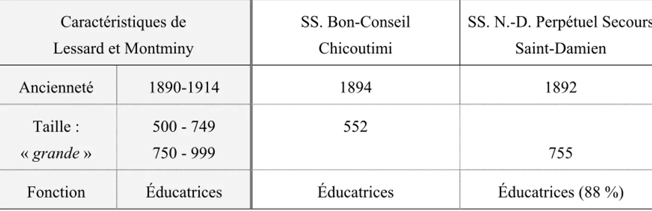 Tableau statistique 3   Populations comparatives : Chicoutimi et Saint-Damien 