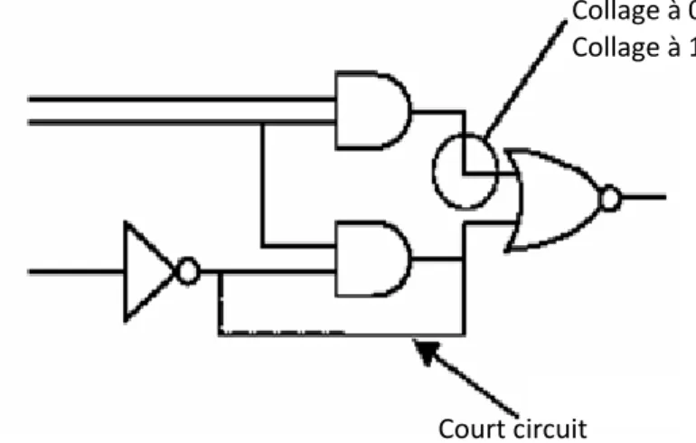 Figure  3-8  fautes affectant un circuit numérique  3.10.1   Simulation de fautes en numérique  