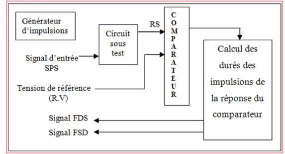 Figure 4.6  diagramme de la méthode de test proposée [98] 